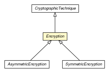 Package class diagram package Encryption