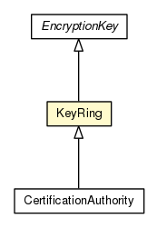 Package class diagram package KeyRing