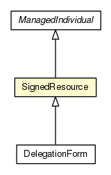 Package class diagram package SignedResource