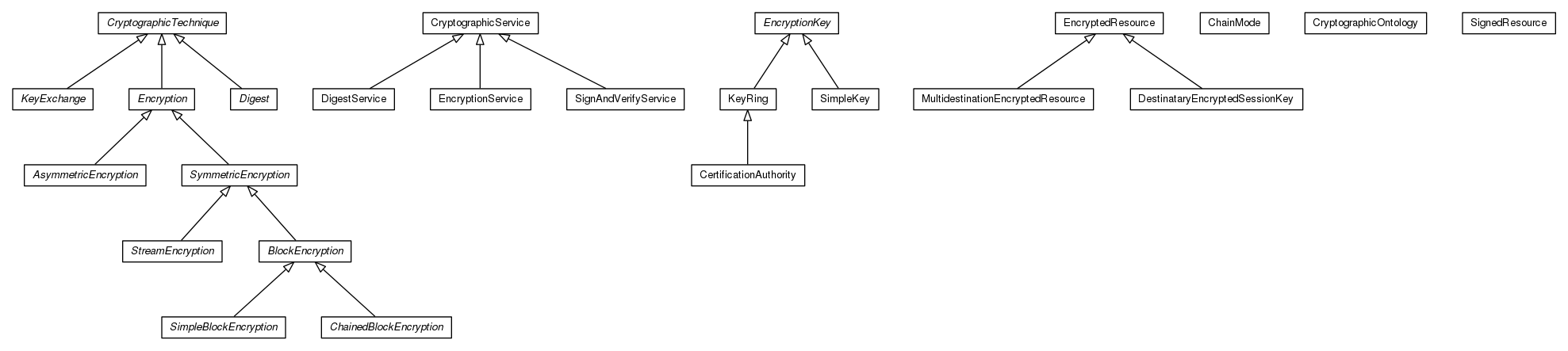 Package class diagram package org.universAAL.ontology.cryptographic