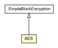 Package class diagram package AES