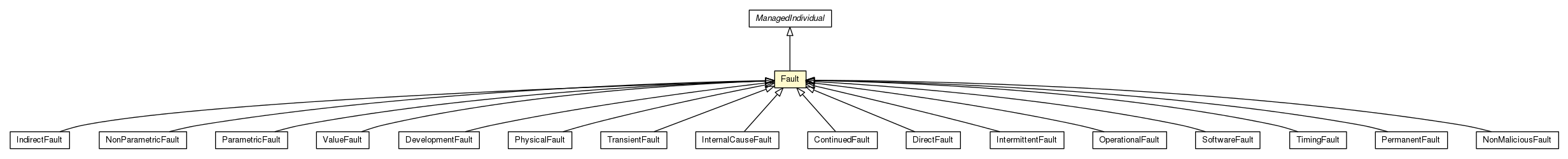 Package class diagram package Fault