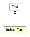 Package class diagram package IndirectFault