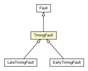 Package class diagram package TimingFault