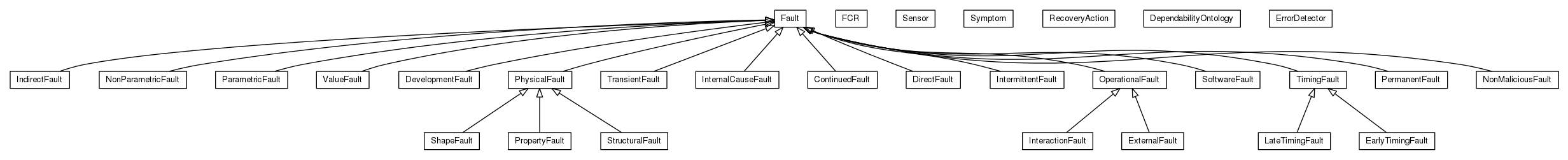 Package class diagram package org.universAAL.ontology.dependability