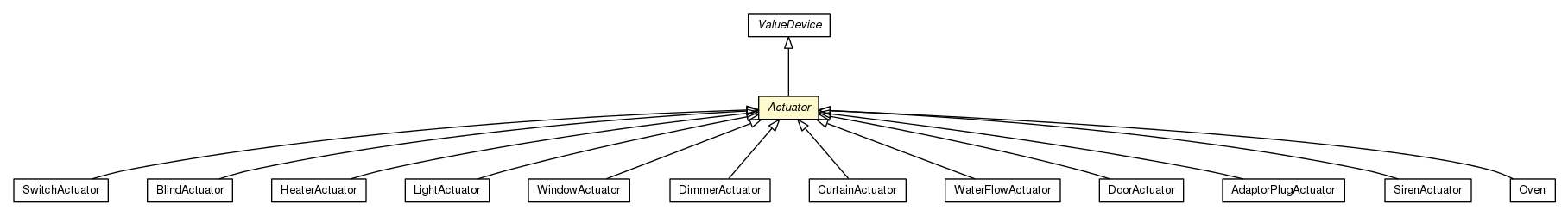 Package class diagram package Actuator