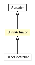 Package class diagram package BlindActuator