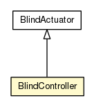 Package class diagram package BlindController