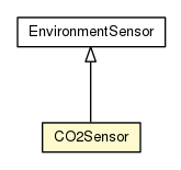 Package class diagram package CO2Sensor