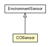 Package class diagram package COSensor