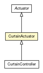 Package class diagram package CurtainActuator