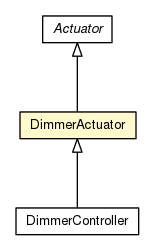 Package class diagram package DimmerActuator