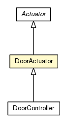 Package class diagram package DoorActuator