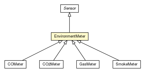 Package class diagram package EnvironmentMeter