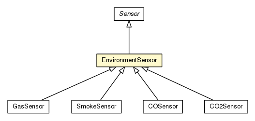 Package class diagram package EnvironmentSensor