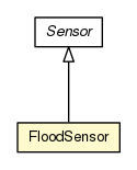 Package class diagram package FloodSensor