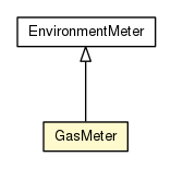 Package class diagram package GasMeter