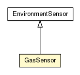 Package class diagram package GasSensor