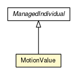 Package class diagram package MotionValue