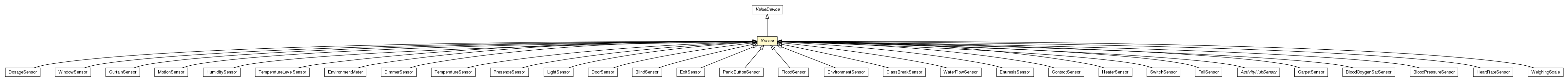 Package class diagram package Sensor