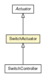 Package class diagram package SwitchActuator