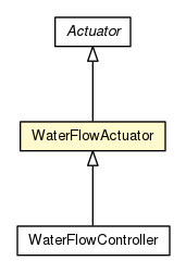Package class diagram package WaterFlowActuator