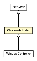 Package class diagram package WindowActuator