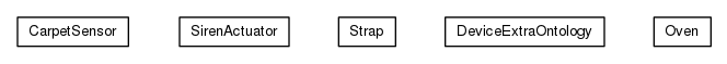 Package class diagram package org.universAAL.ontology.device.home