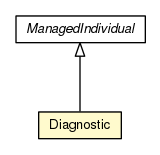 Package class diagram package Diagnostic