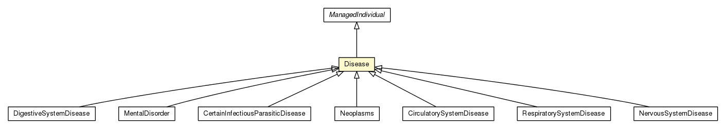 Package class diagram package Disease