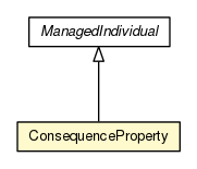 Package class diagram package ConsequenceProperty