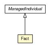 Package class diagram package Fact