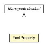 Package class diagram package FactProperty