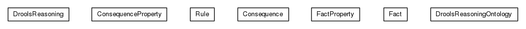 Package class diagram package org.universAAL.ontology.drools