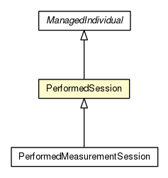 Package class diagram package PerformedSession