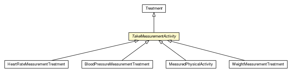 Package class diagram package TakeMeasurementActivity