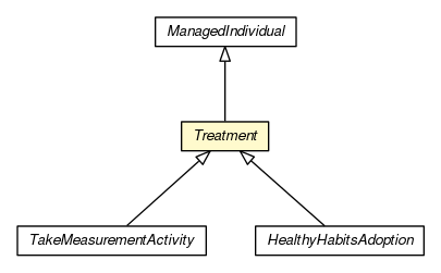 Package class diagram package Treatment
