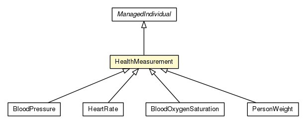Package class diagram package HealthMeasurement