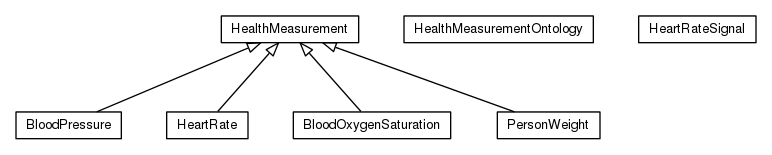 Package class diagram package org.universAAL.ontology.healthmeasurement.owl