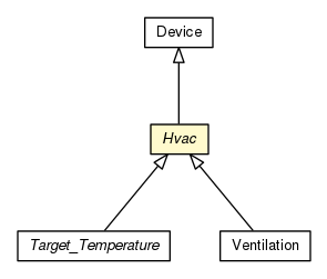Package class diagram package Hvac