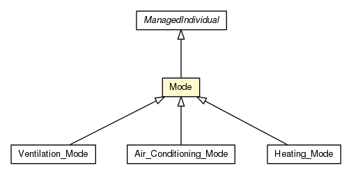 Package class diagram package Mode