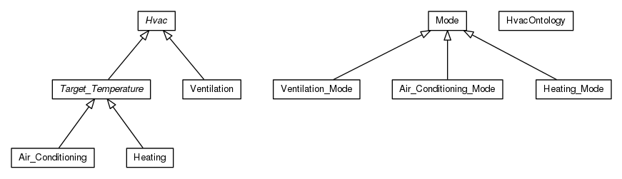 Package class diagram package org.universAAL.ontology.hvac