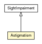 Package class diagram package Astigmatism