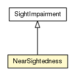 Package class diagram package NearSightedness