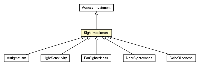 Package class diagram package SightImpairment