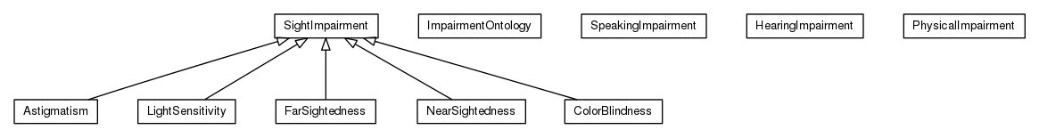 Package class diagram package org.universAAL.ontology.impairment