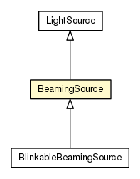 Package class diagram package BeamingSource