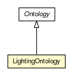 Package class diagram package LightingOntology