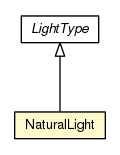 Package class diagram package NaturalLight