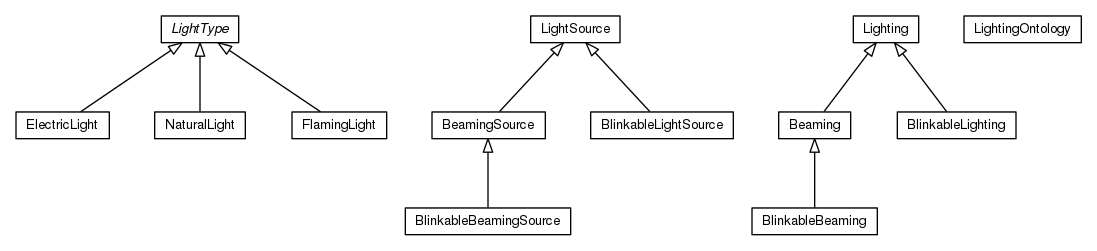 Package class diagram package org.universAAL.ontology.lighting